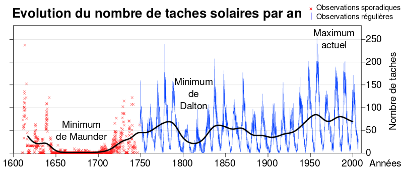 Evolution nombre tache solaire cycle